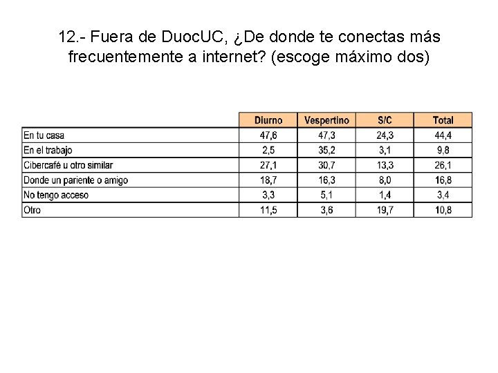 12. - Fuera de Duoc. UC, ¿De donde te conectas más frecuentemente a internet?