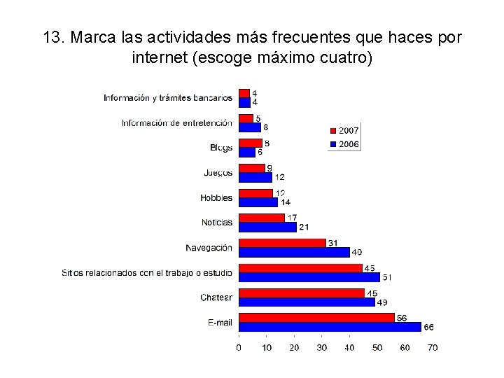 13. Marca las actividades más frecuentes que haces por internet (escoge máximo cuatro) 