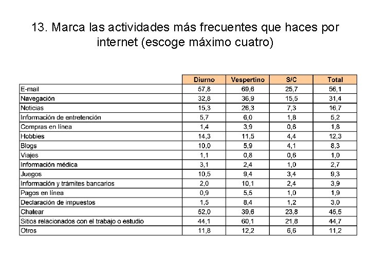 13. Marca las actividades más frecuentes que haces por internet (escoge máximo cuatro) 