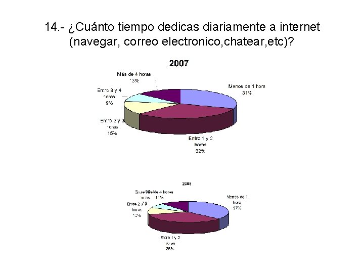 14. - ¿Cuánto tiempo dedicas diariamente a internet (navegar, correo electronico, chatear, etc)? 