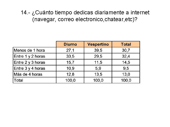 14. - ¿Cuánto tiempo dedicas diariamente a internet (navegar, correo electronico, chatear, etc)? 