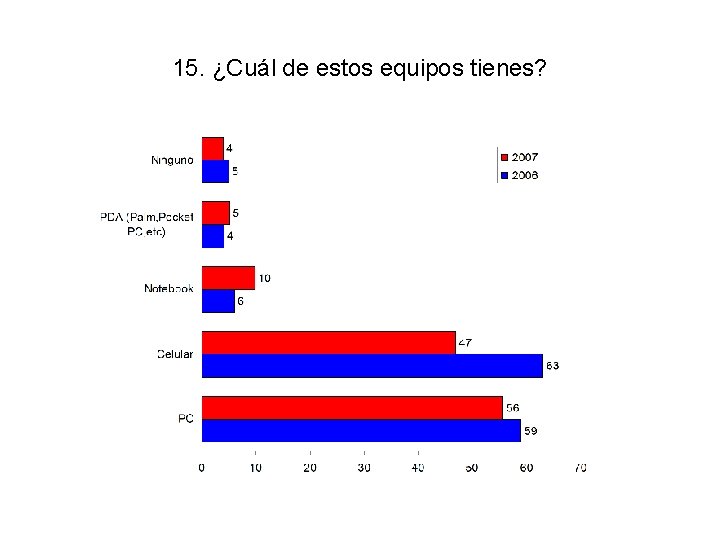 15. ¿Cuál de estos equipos tienes? 