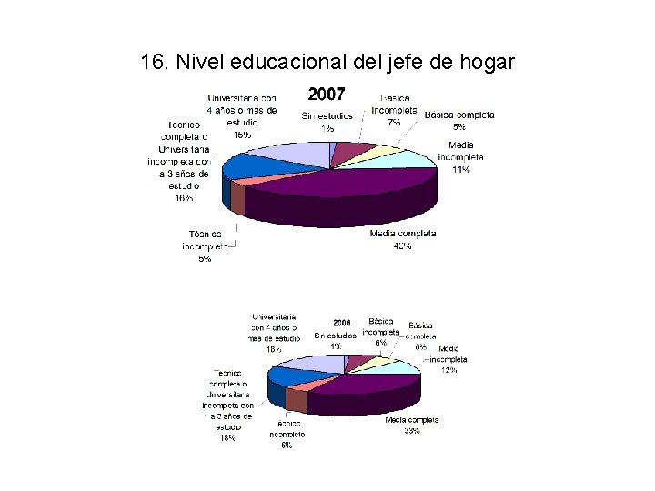 16. Nivel educacional del jefe de hogar 
