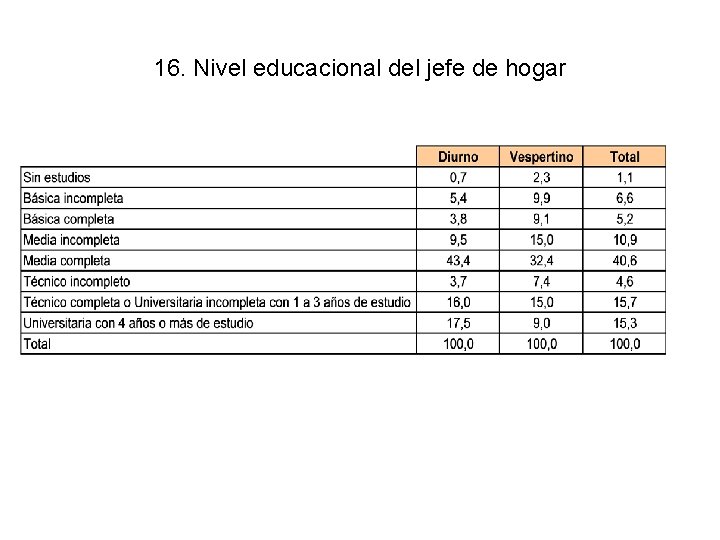 16. Nivel educacional del jefe de hogar 