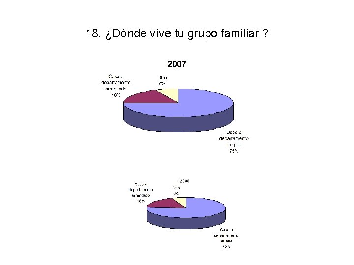 18. ¿Dónde vive tu grupo familiar ? 