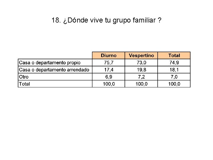 18. ¿Dónde vive tu grupo familiar ? 