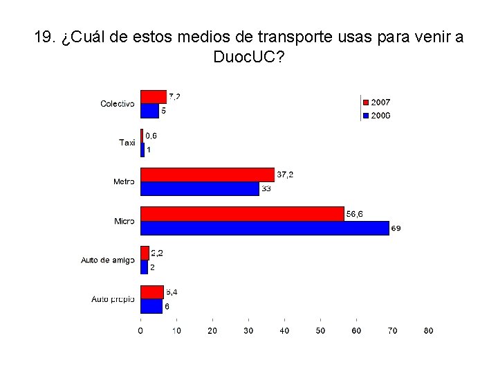 19. ¿Cuál de estos medios de transporte usas para venir a Duoc. UC? 