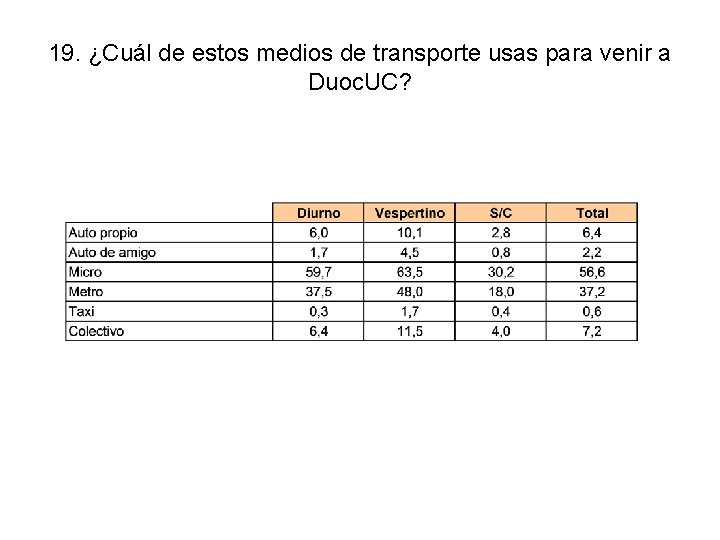 19. ¿Cuál de estos medios de transporte usas para venir a Duoc. UC? 