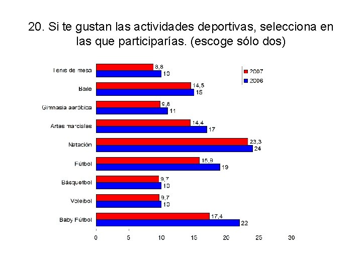 20. Si te gustan las actividades deportivas, selecciona en las que participarías. (escoge sólo