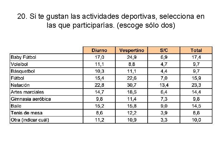 20. Si te gustan las actividades deportivas, selecciona en las que participarías. (escoge sólo