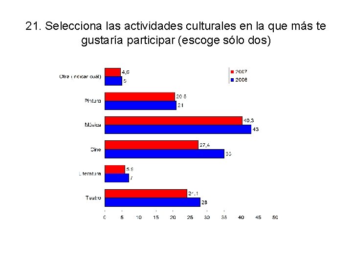 21. Selecciona las actividades culturales en la que más te gustaría participar (escoge sólo