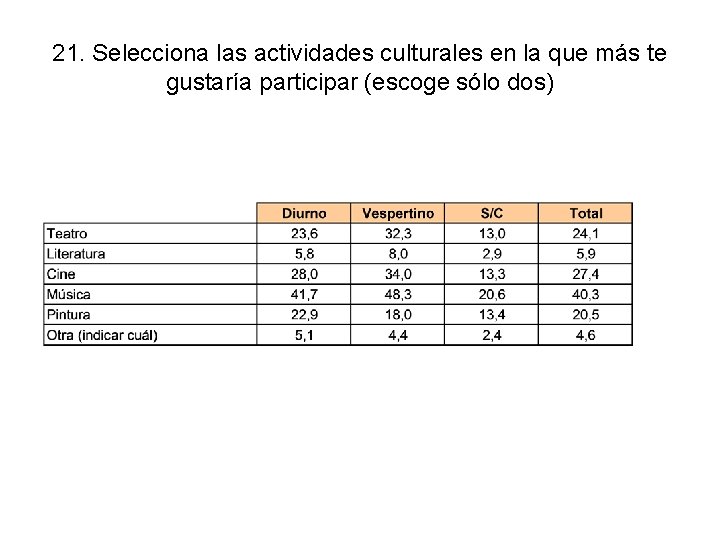 21. Selecciona las actividades culturales en la que más te gustaría participar (escoge sólo