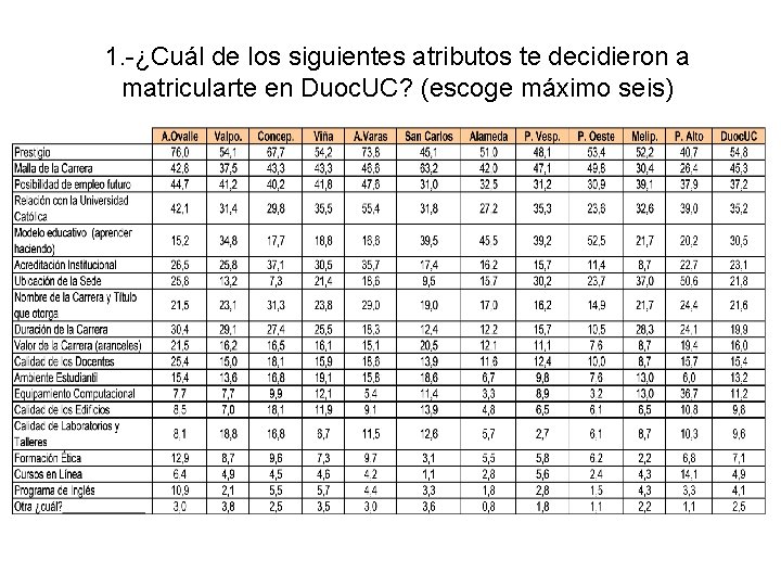 1. -¿Cuál de los siguientes atributos te decidieron a matricularte en Duoc. UC? (escoge