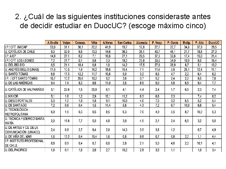 2. ¿Cuál de las siguientes instituciones consideraste antes de decidir estudiar en Duoc. UC?