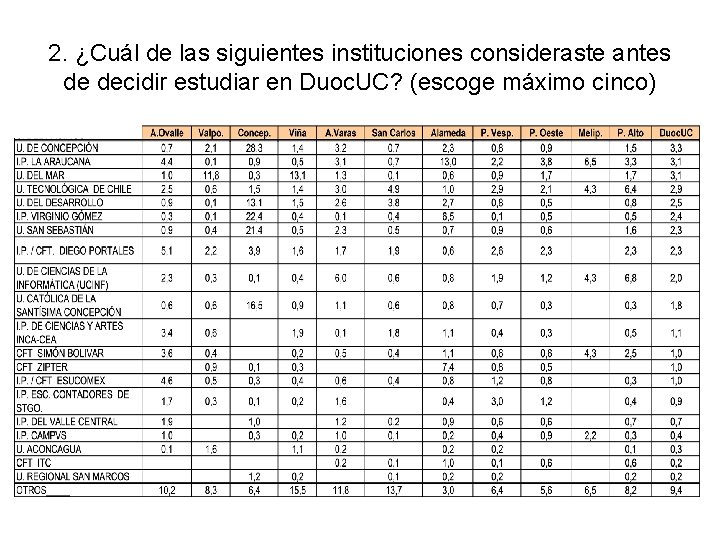 2. ¿Cuál de las siguientes instituciones consideraste antes de decidir estudiar en Duoc. UC?