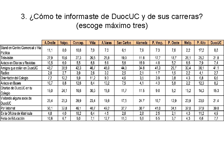 3. ¿Cómo te informaste de Duoc. UC y de sus carreras? (escoge máximo tres)