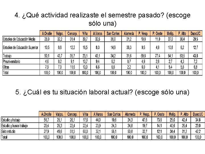 4. ¿Qué actividad realizaste el semestre pasado? (escoge sólo una) 5. ¿Cuál es tu