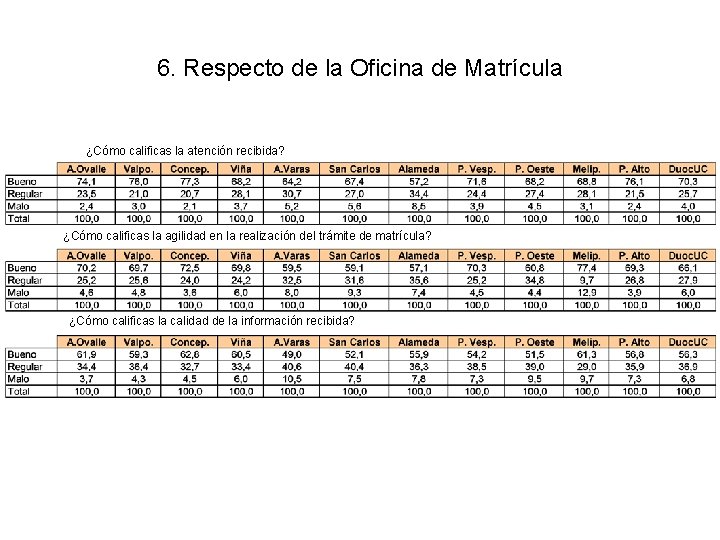 6. Respecto de la Oficina de Matrícula ¿Cómo calificas la atención recibida? ¿Cómo calificas