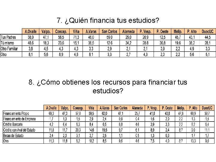 7. ¿Quién financia tus estudios? 8. ¿Cómo obtienes los recursos para financiar tus estudios?