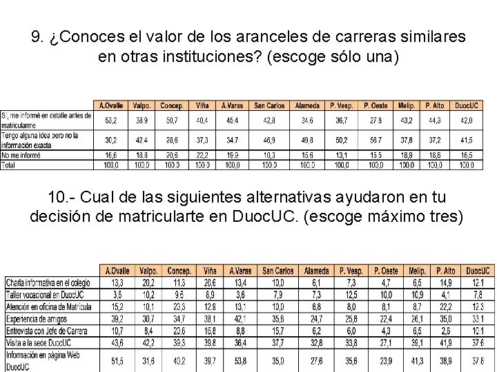 9. ¿Conoces el valor de los aranceles de carreras similares en otras instituciones? (escoge