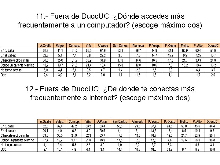 11. - Fuera de Duoc. UC, ¿Dónde accedes más frecuentemente a un computador? (escoge