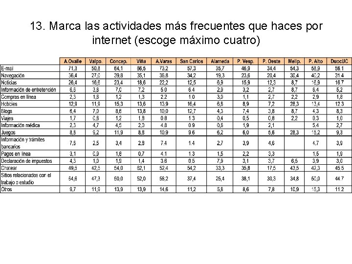 13. Marca las actividades más frecuentes que haces por internet (escoge máximo cuatro) 