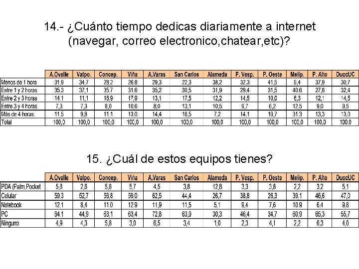 14. - ¿Cuánto tiempo dedicas diariamente a internet (navegar, correo electronico, chatear, etc)? 15.