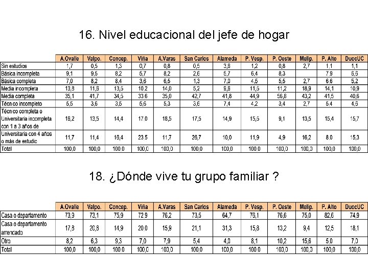 16. Nivel educacional del jefe de hogar 18. ¿Dónde vive tu grupo familiar ?