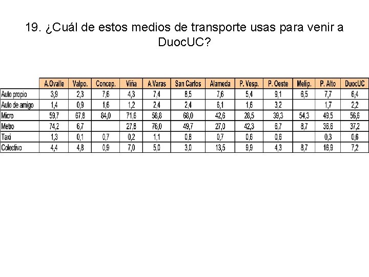 19. ¿Cuál de estos medios de transporte usas para venir a Duoc. UC? 