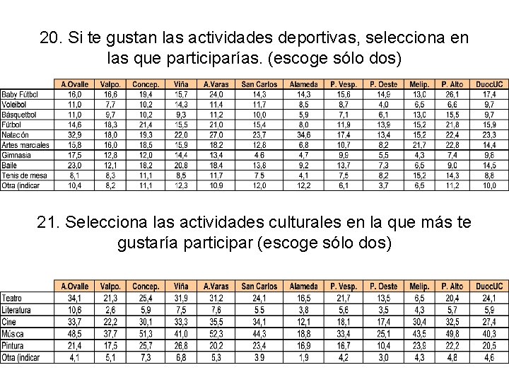 20. Si te gustan las actividades deportivas, selecciona en las que participarías. (escoge sólo