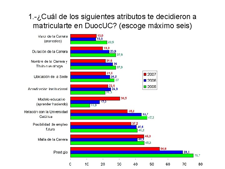1. -¿Cuál de los siguientes atributos te decidieron a matricularte en Duoc. UC? (escoge