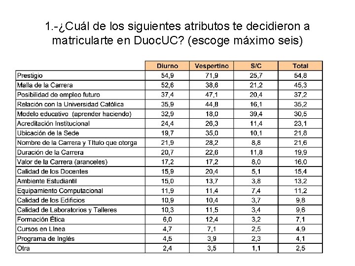 1. -¿Cuál de los siguientes atributos te decidieron a matricularte en Duoc. UC? (escoge