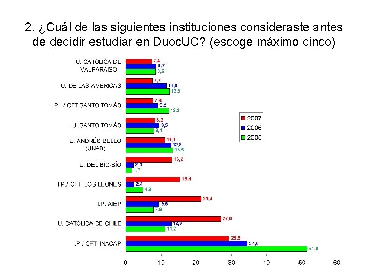2. ¿Cuál de las siguientes instituciones consideraste antes de decidir estudiar en Duoc. UC?