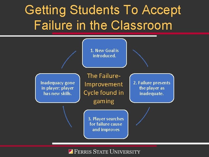 Getting Students To Accept Failure in the Classroom 1. New Goal is introduced. Inadequacy