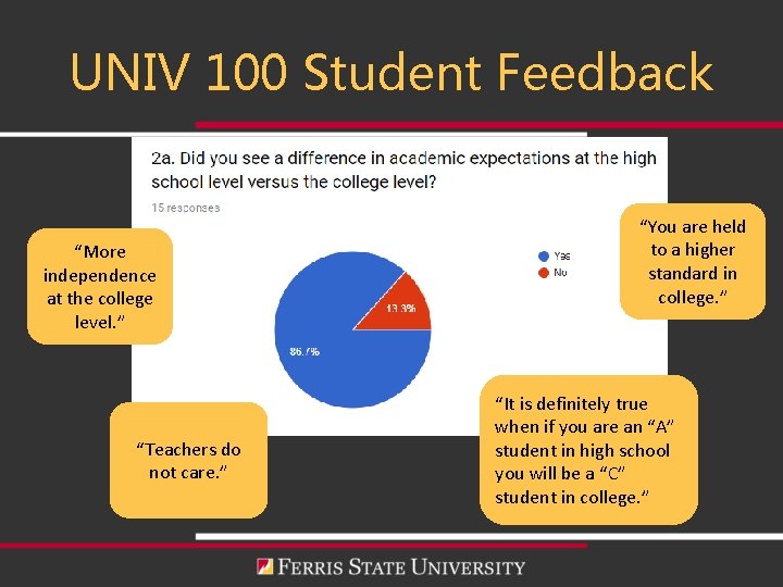 UNIV 100 Student Feedback “More independence at the college level. ” “Teachers do not