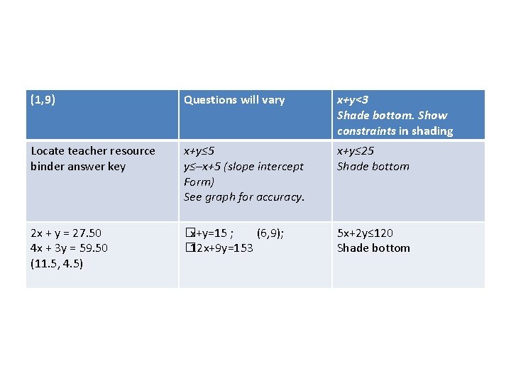 (1, 9) Questions will vary x+y<3 Shade bottom. Show constraints in shading Locate teacher