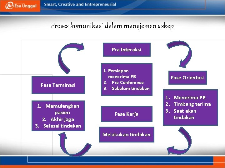 Proses komunikasi dalam manajemen askep Pra Interaksi Fase Terminasi 1. Memulangkan pasien 2. Akhir