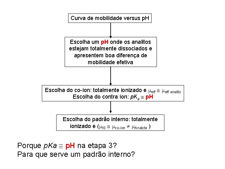 Curva de mobilidade versus p. H Escolha um p. H onde os analitos estejam