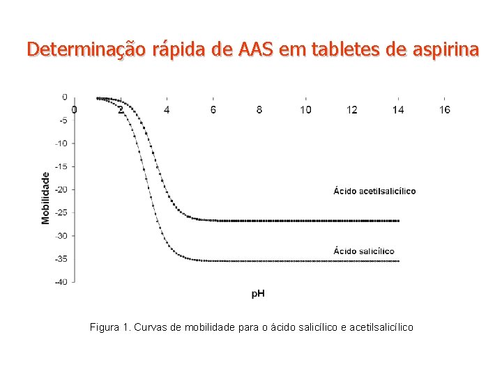 Determinação rápida de AAS em tabletes de aspirina Figura 1. Curvas de mobilidade para