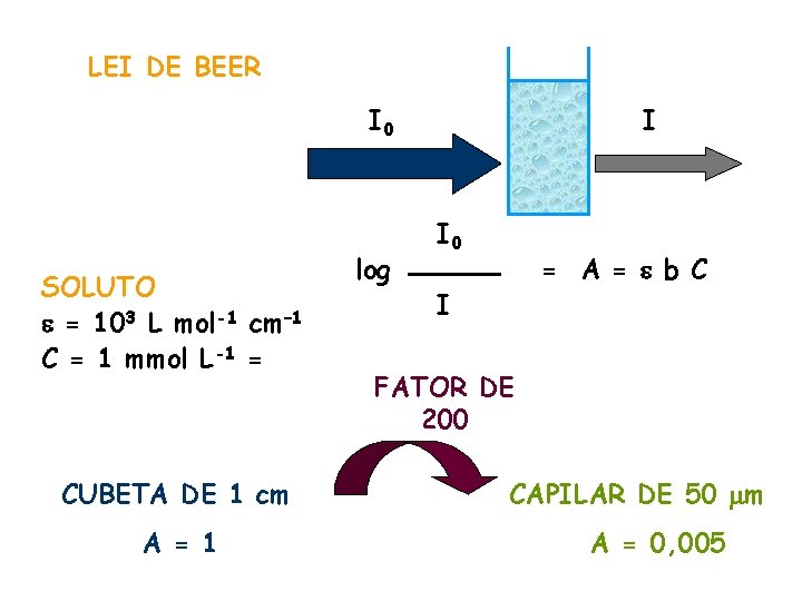 LEI DE BEER I 0 SOLUTO e = 103 L mol-1 cm– 1 C