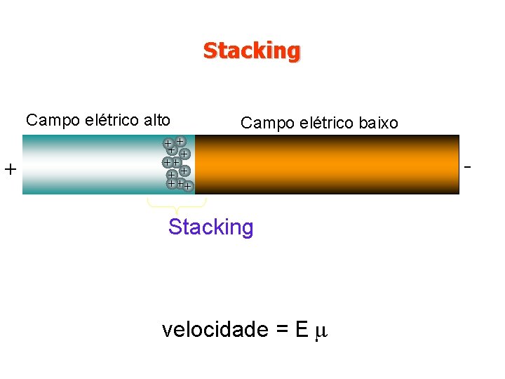 Stacking Campo elétrico alto + + + + + Campo elétrico baixo + +