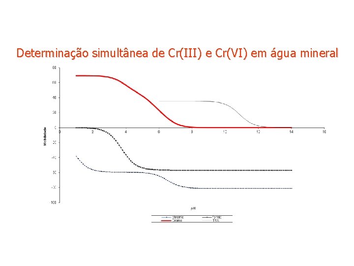 Determinação simultânea de Cr(III) e Cr(VI) em água mineral 