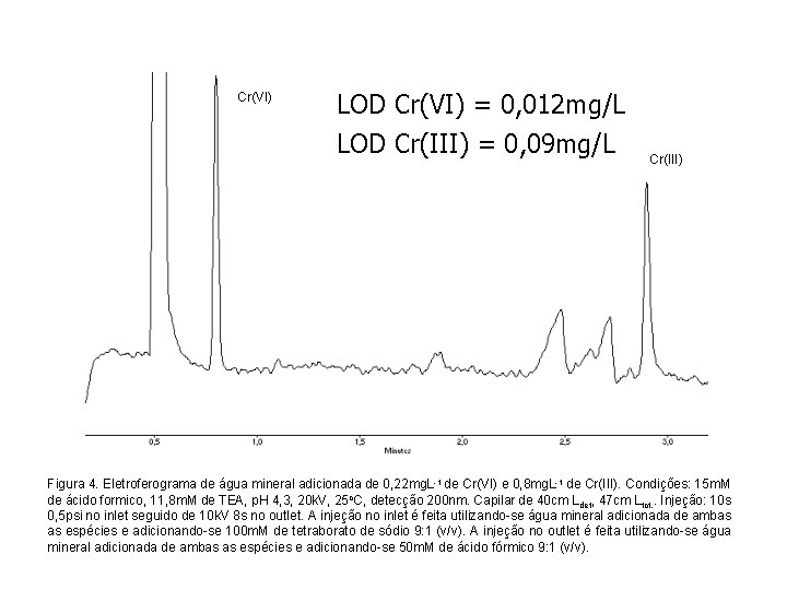 Cr(VI) LOD Cr(VI) = 0, 012 mg/L LOD Cr(III) = 0, 09 mg/L Cr(III)