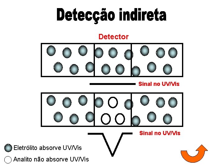 Detector Sinal no UV/Vis Eletrólito absorve UV/Vis Analito não absorve UV/Vis 