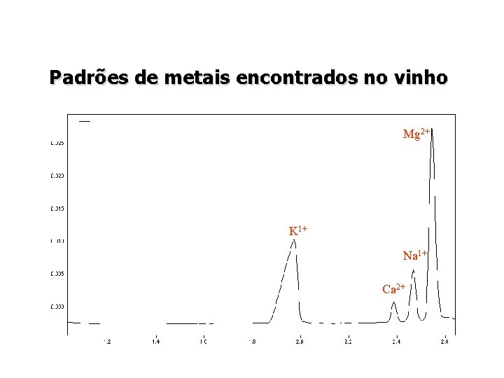 Padrões de metais encontrados no vinho Mg 2+ K 1+ Na 1+ Ca 2+