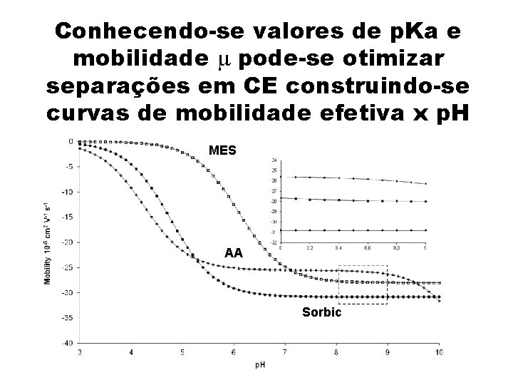 Conhecendo-se valores de p. Ka e mobilidade pode-se otimizar separações em CE construindo-se curvas