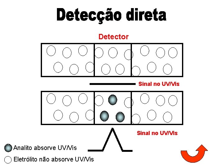 Detector Sinal no UV/Vis Analito absorve UV/Vis Eletrólito não absorve UV/Vis 