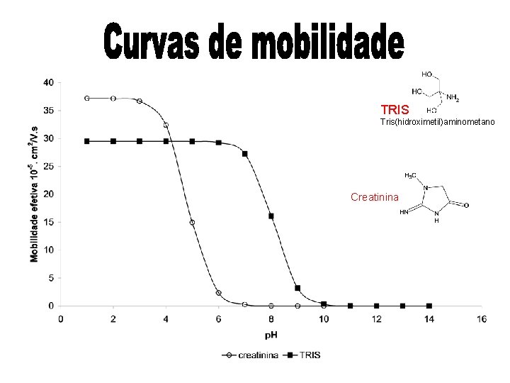 TRIS Tris(hidroximetil)aminometano Creatinina 