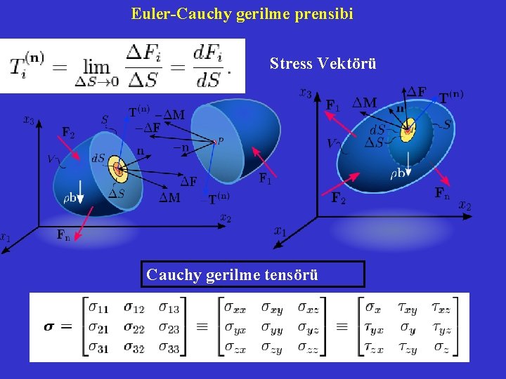 Euler-Cauchy gerilme prensibi Stress Vektörü Cauchy gerilme tensörü 