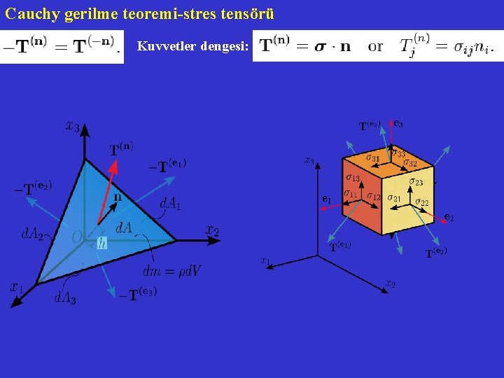 Cauchy gerilme teoremi-stres tensörü Kuvvetler dengesi: 